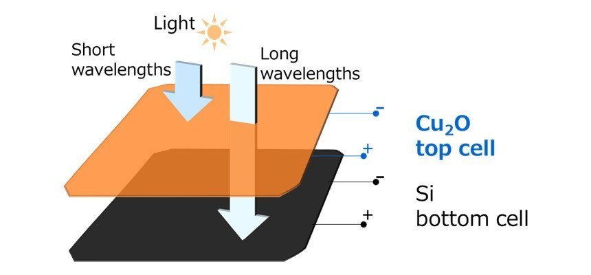 Toshiba Boosts Transparent Cu2O Tandem Solar Cell to A New High 